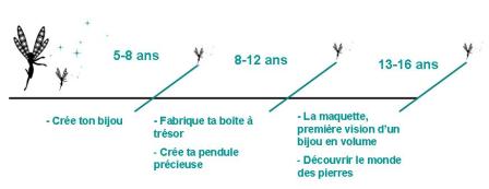formation enfants Ecole des Arts joailliers