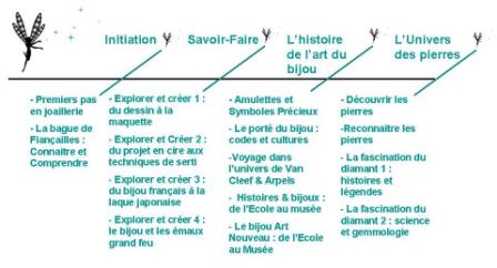 les étapes de formation